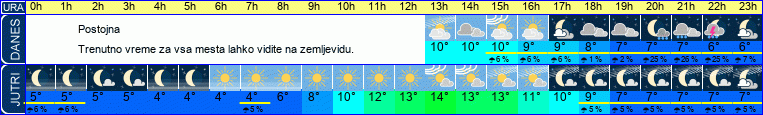 vreme