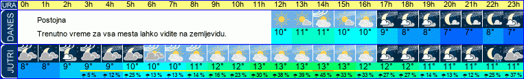 vreme