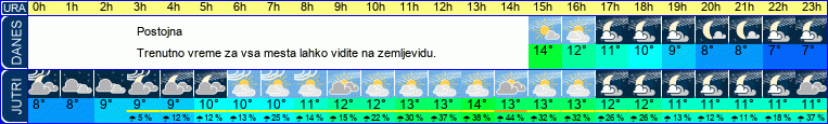 vreme
