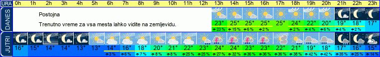 vreme