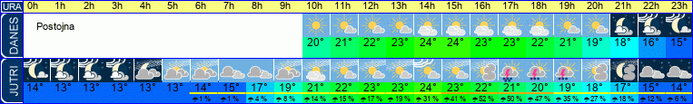 Wetter