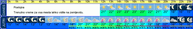 vreme