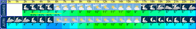Wetter