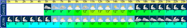 Wetter