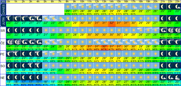 Wetter pro Stunde 7 Tage