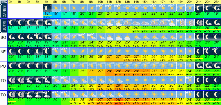 Wetter pro Stunde 7 Tage