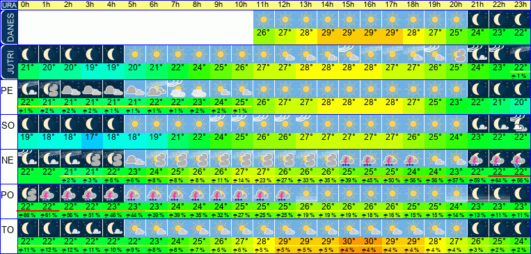 Wetter pro Stunde 7 Tage
