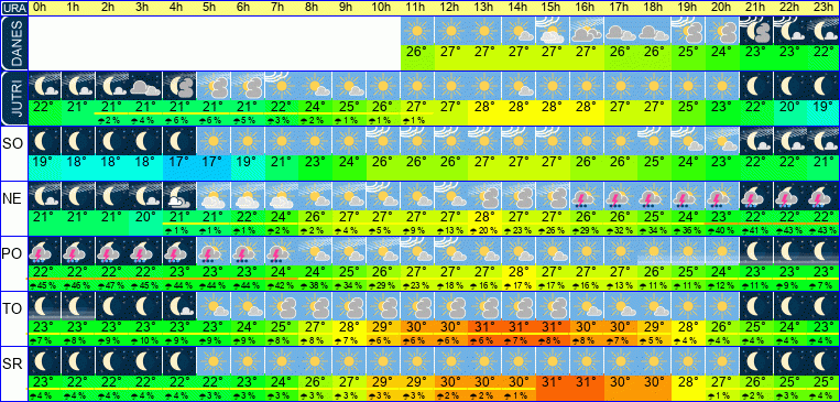Vreme po urah 7 dni