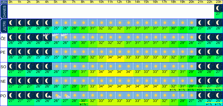 Wetter pro Stunde 7 Tage
