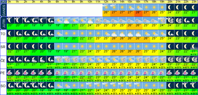 Wetter pro Stunde 7 Tage