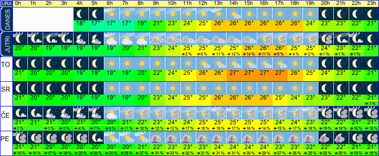 Wetter pro Stunde 7 Tage
