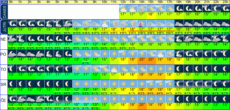 Wetter pro Stunde 7 Tage