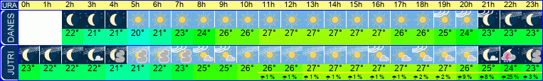 vreme