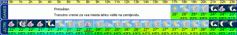 vreme