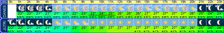vreme
