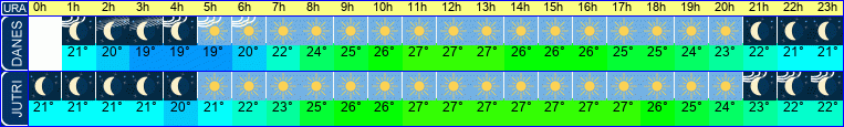vreme