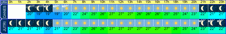 vreme