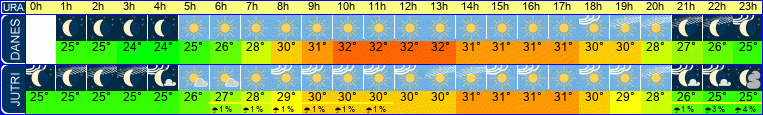 vreme