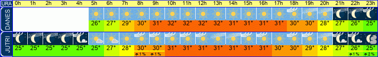 vreme