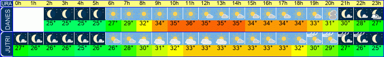 vreme