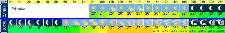 vreme