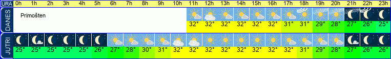 vreme