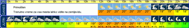 vreme