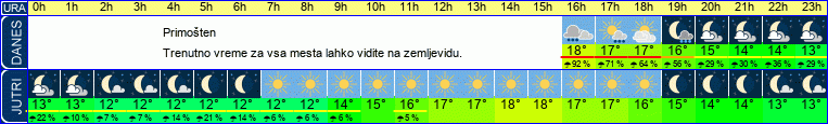 vreme