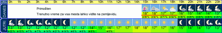 vreme