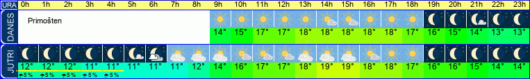 vreme