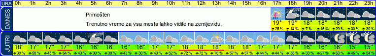 vreme
