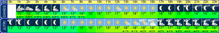 vreme