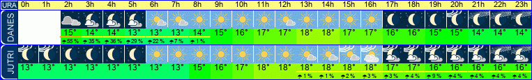vreme