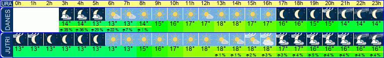 vreme