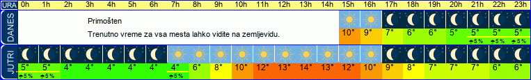 vreme