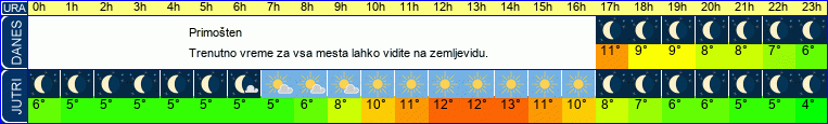 vreme