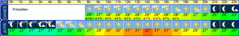 Wetter