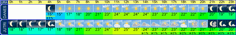 Wetter