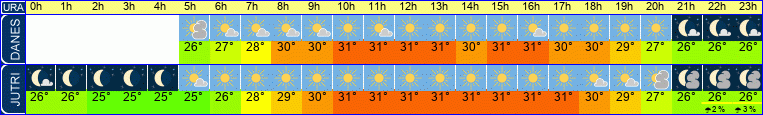 vreme