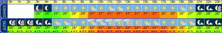 vreme