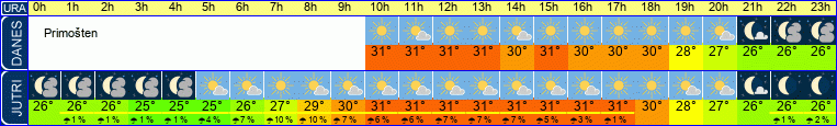 vreme