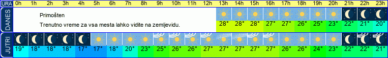 vreme