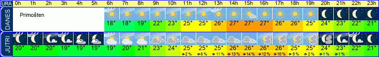 Wetter