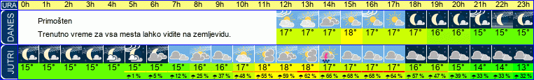 Wetter
