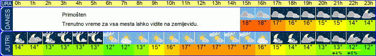 Wetter
