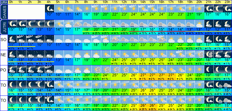 Wetter pro Stunde 7 Tage