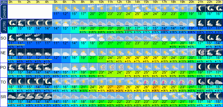 Wetter pro Stunde 7 Tage