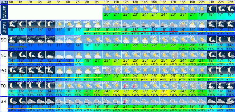 Wetter pro Stunde 7 Tage