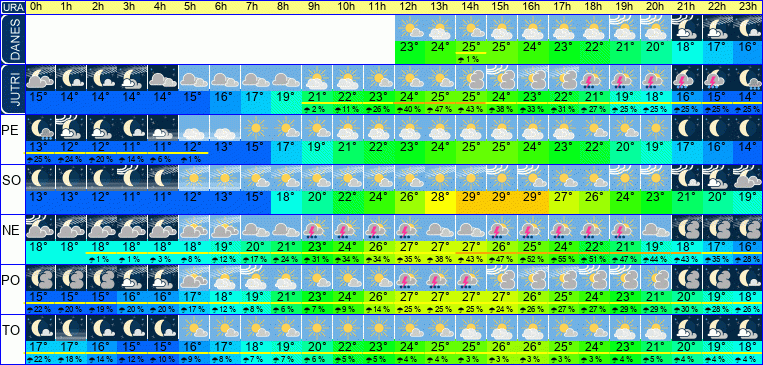 Wetter pro Stunde 7 Tage