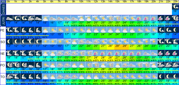 Wetter pro Stunde 7 Tage